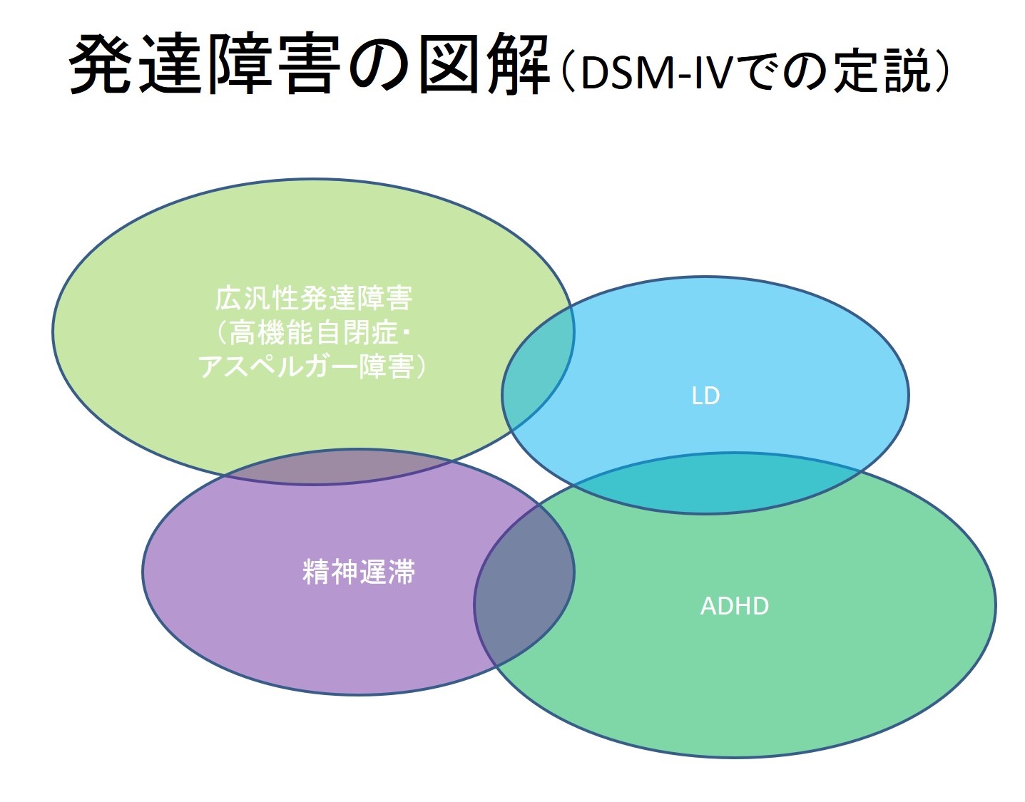 DSM-IVベン図