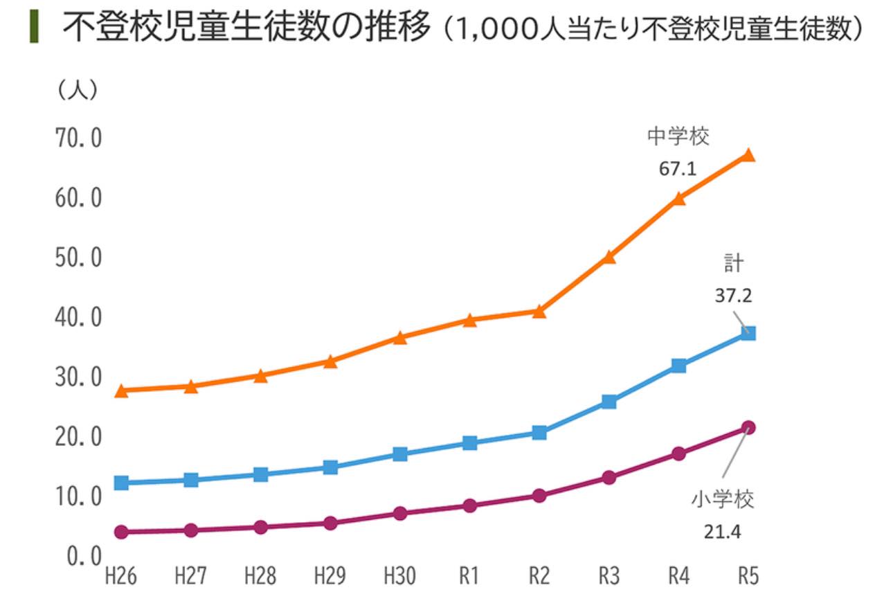 不登校数の推移