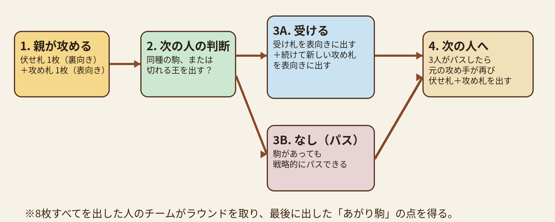 ごいたの手番の流れ。親が伏せ札と攻め札を出し、次の人が受けるかパスするかを選ぶ図