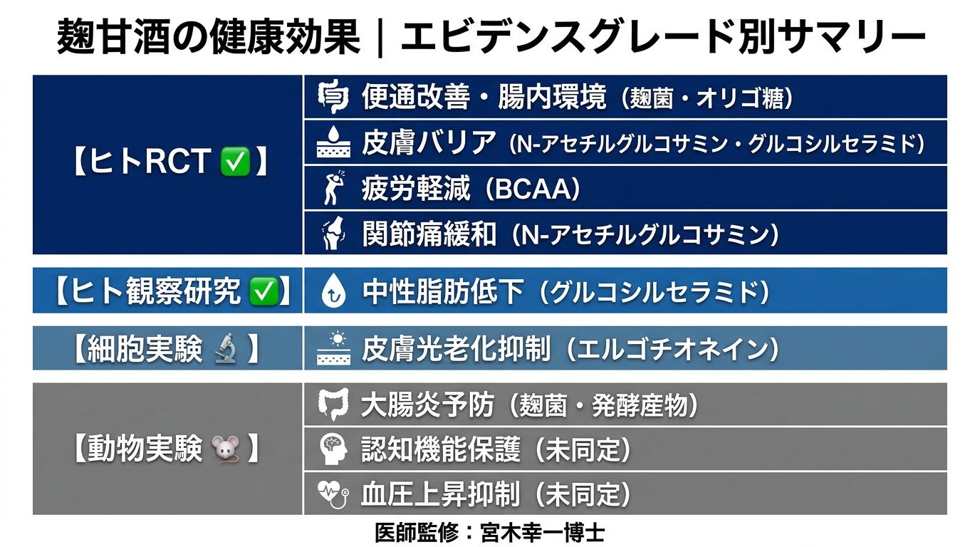 麹甘酒の健康効果をエビデンス段階別に示す要約図