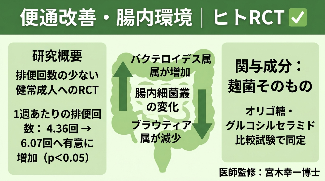 便通改善と腸内環境に関するヒトRCTを説明する図