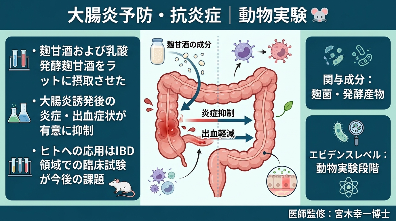 大腸炎予防と抗炎症作用の動物実験を説明する図