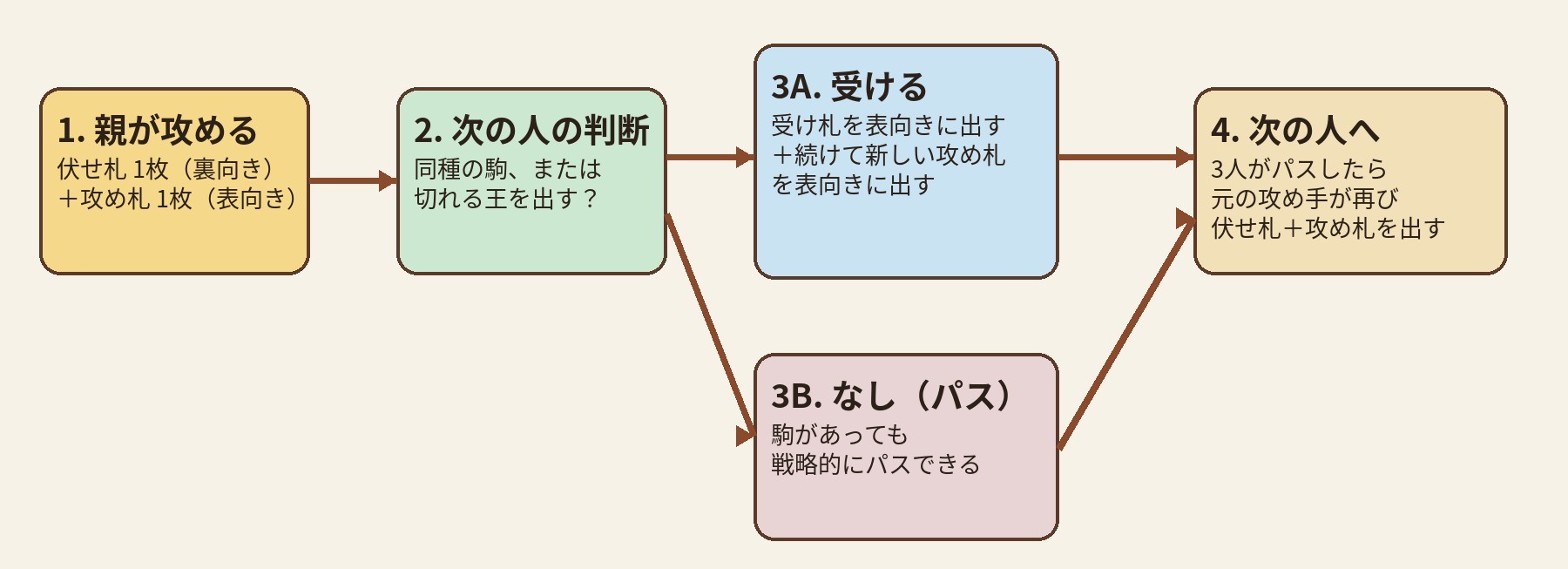 ごいたの手番の流れ。親が伏せ札と攻め札を出し、次の人が受けるかパスするかを選ぶ図