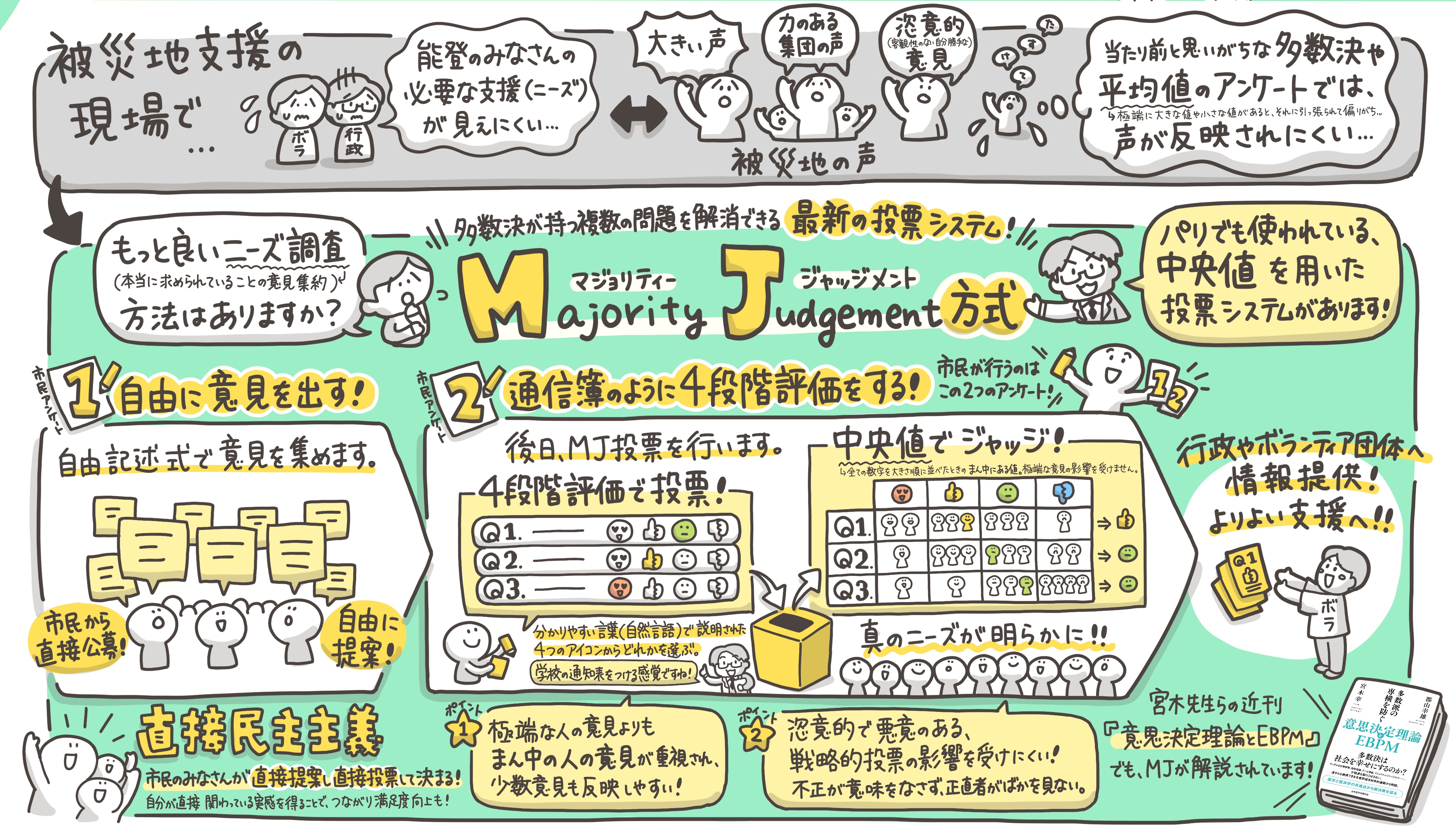 最新の投票理論MJを用いて真に求められる復興ニーズを組み上げ、行政やボランティア団体へ