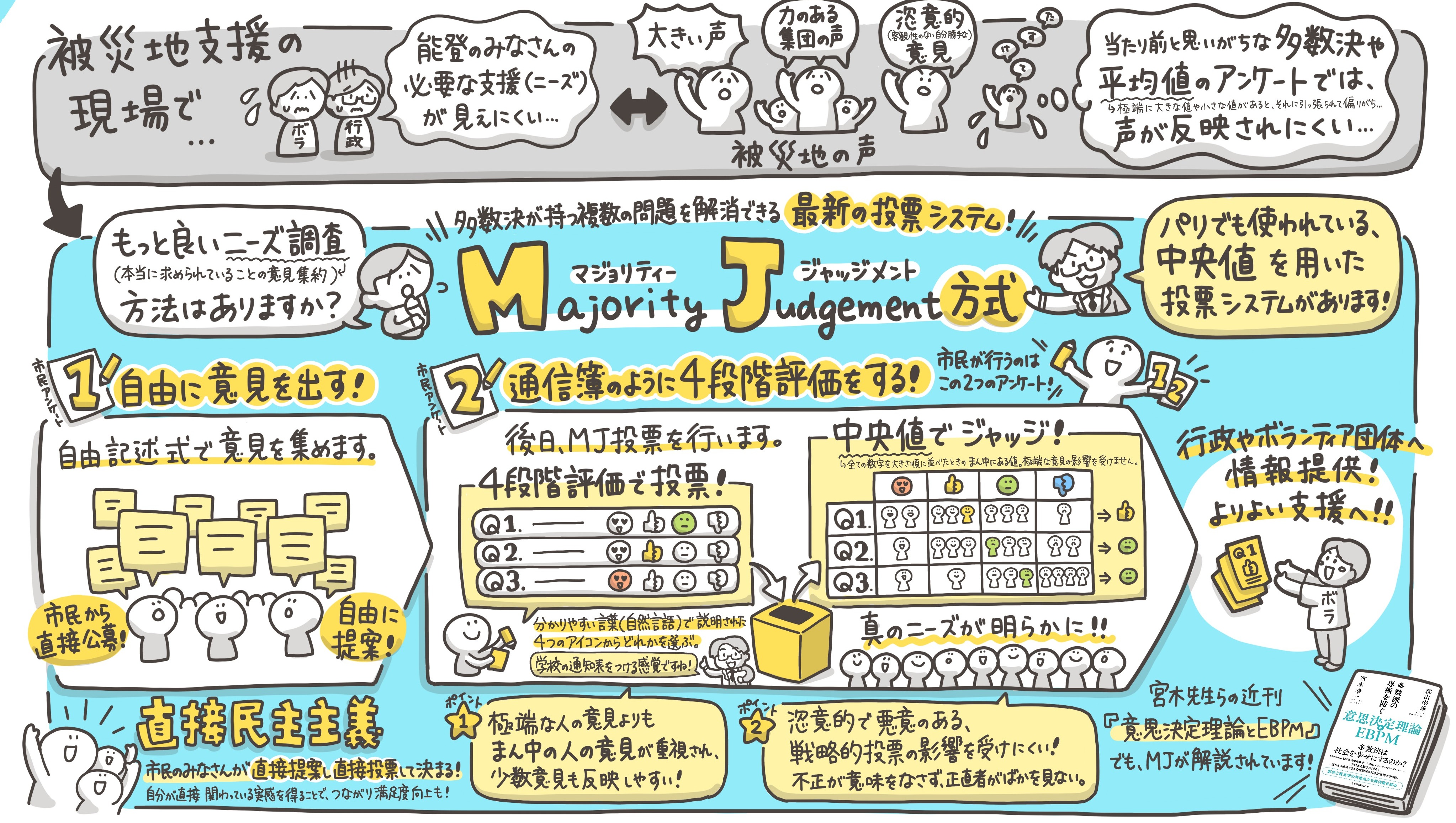 最新の投票理論MJを用いて真に求められる復興ニーズを組み上げ、行政やボランティア団体へ