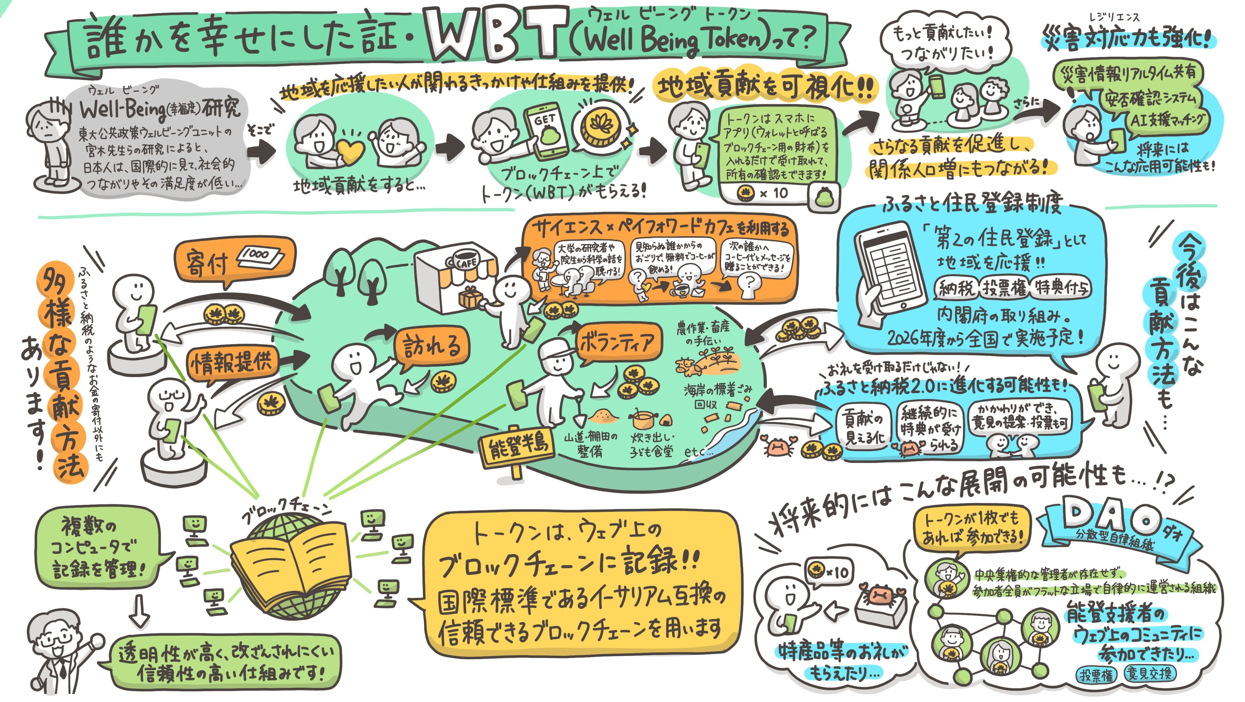 トークン(WBT)を用いた「貢献」の見える化とDAOによる「つながり」形成で関係人口増へ
