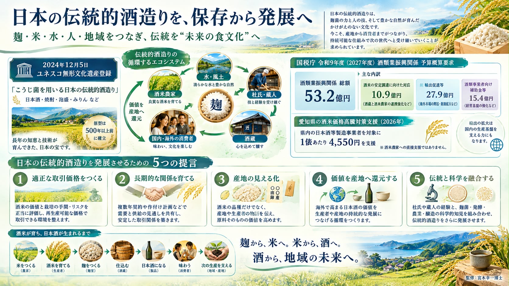 日本の伝統的酒造りを、保存から発展へ ― 麹・米・水・人・地域をつなぐインフォグラフィック